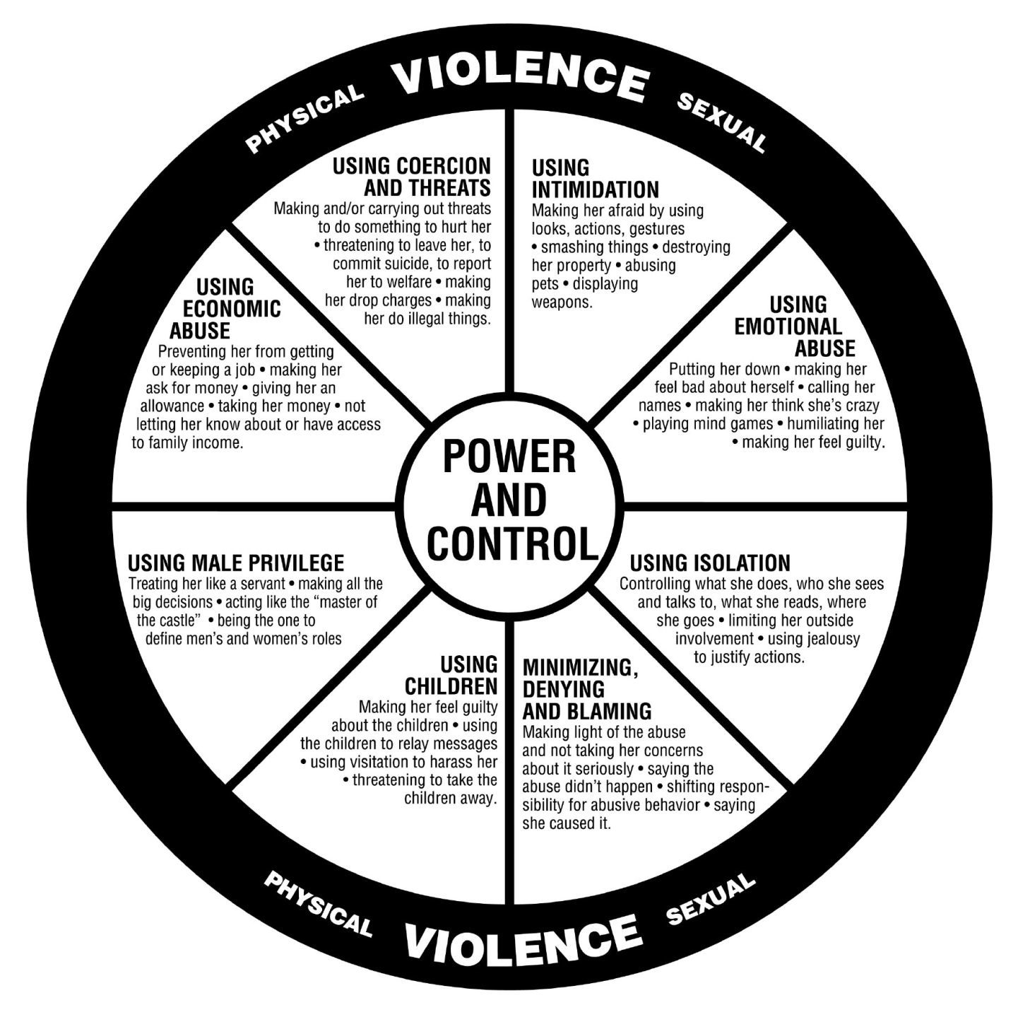 The Duluth Model
